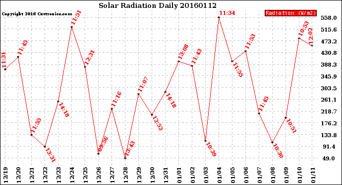 Milwaukee Weather Solar Radiation<br>Daily
