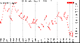 Milwaukee Weather THSW Index<br>Daily High