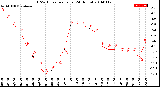 Milwaukee Weather THSW Index<br>per Hour<br>(24 Hours)