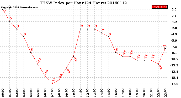 Milwaukee Weather THSW Index<br>per Hour<br>(24 Hours)