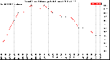 Milwaukee Weather Wind Speed<br>Average<br>(24 Hours)