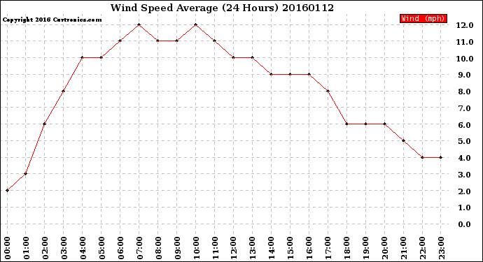 Milwaukee Weather Wind Speed<br>Average<br>(24 Hours)