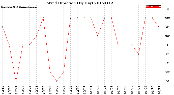 Milwaukee Weather Wind Direction<br>(By Day)