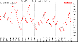 Milwaukee Weather Wind Speed<br>Daily High