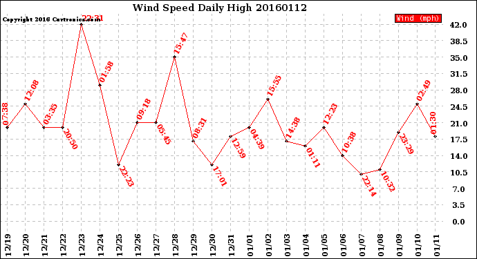 Milwaukee Weather Wind Speed<br>Daily High