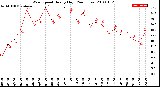 Milwaukee Weather Wind Speed<br>Hourly High<br>(24 Hours)