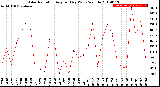 Milwaukee Weather Solar Radiation<br>Avg per Day W/m2/minute