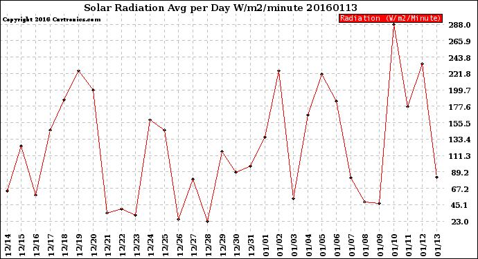 Milwaukee Weather Solar Radiation<br>Avg per Day W/m2/minute