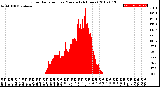 Milwaukee Weather Solar Radiation<br>per Minute<br>(24 Hours)