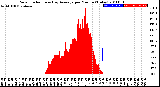 Milwaukee Weather Solar Radiation<br>& Day Average<br>per Minute<br>(Today)