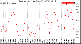 Milwaukee Weather Solar Radiation<br>per Day KW/m2