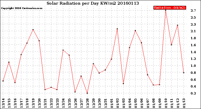 Milwaukee Weather Solar Radiation<br>per Day KW/m2