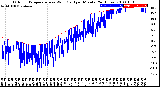 Milwaukee Weather Outdoor Temperature<br>vs Wind Chill<br>per Minute<br>(24 Hours)