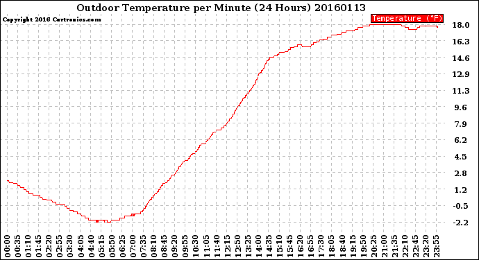 Milwaukee Weather Outdoor Temperature<br>per Minute<br>(24 Hours)