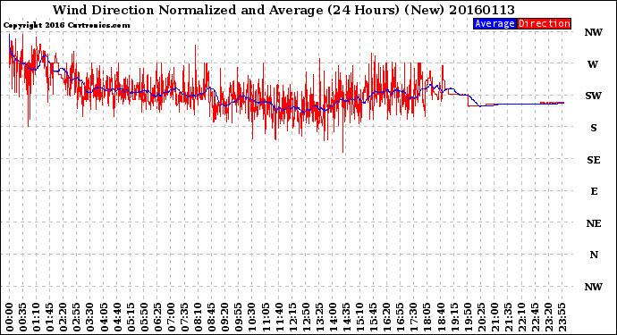 Milwaukee Weather Wind Direction<br>Normalized and Average<br>(24 Hours) (New)