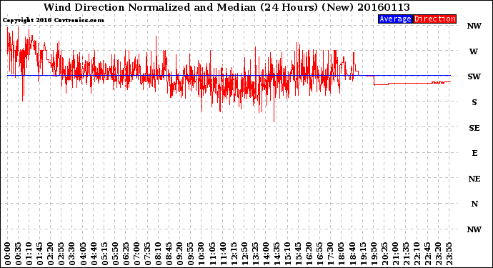 Milwaukee Weather Wind Direction<br>Normalized and Median<br>(24 Hours) (New)