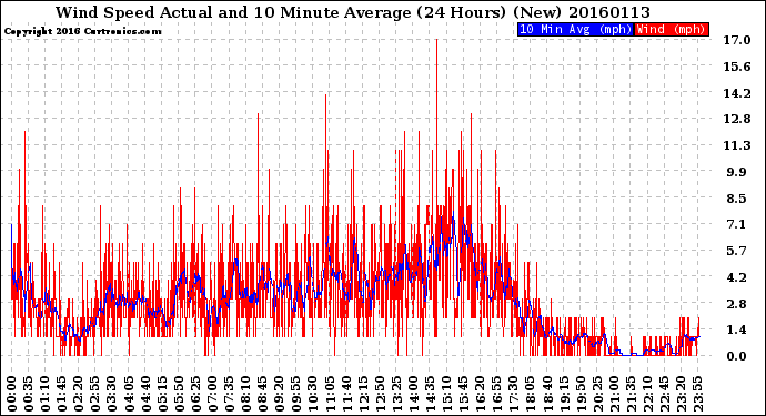 Milwaukee Weather Wind Speed<br>Actual and 10 Minute<br>Average<br>(24 Hours) (New)