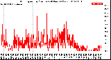 Milwaukee Weather Wind Speed<br>by Minute<br>(24 Hours) (New)