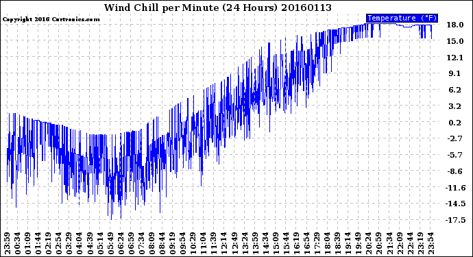 Milwaukee Weather Wind Chill<br>per Minute<br>(24 Hours)
