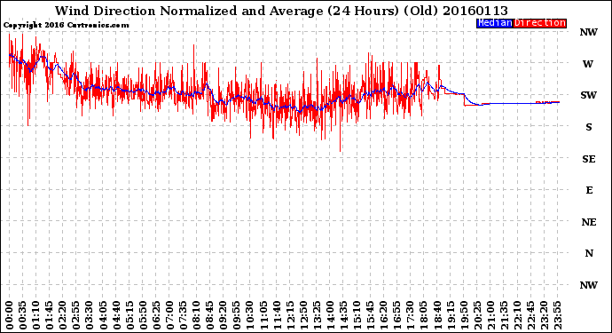 Milwaukee Weather Wind Direction<br>Normalized and Average<br>(24 Hours) (Old)