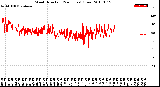 Milwaukee Weather Wind Direction<br>(24 Hours) (Raw)