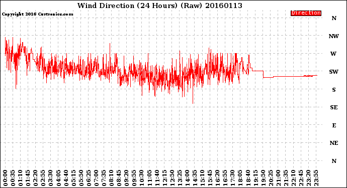 Milwaukee Weather Wind Direction<br>(24 Hours) (Raw)