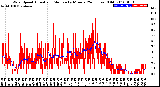 Milwaukee Weather Wind Speed<br>Actual and Median<br>by Minute<br>(24 Hours) (Old)