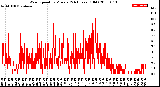 Milwaukee Weather Wind Speed<br>by Minute<br>(24 Hours) (Old)