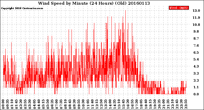 Milwaukee Weather Wind Speed<br>by Minute<br>(24 Hours) (Old)