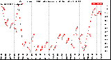 Milwaukee Weather Wind Speed<br>10 Minute Average<br>(4 Hours)