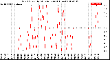 Milwaukee Weather Wind Speed<br>by Minute mph<br>(1 Hour)