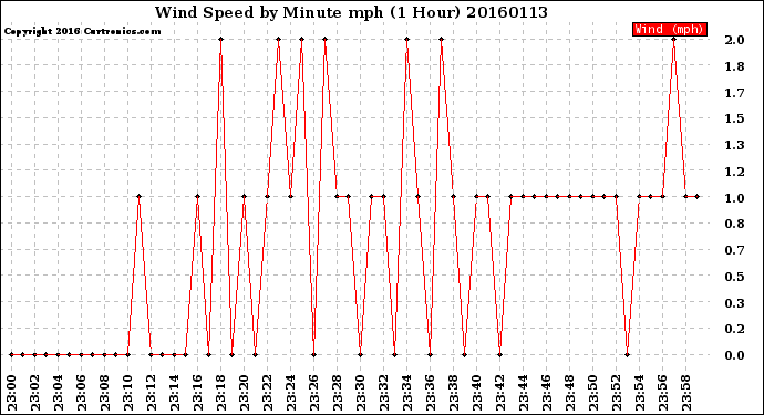 Milwaukee Weather Wind Speed<br>by Minute mph<br>(1 Hour)