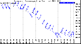 Milwaukee Weather Barometric Pressure<br>per Hour<br>(24 Hours)