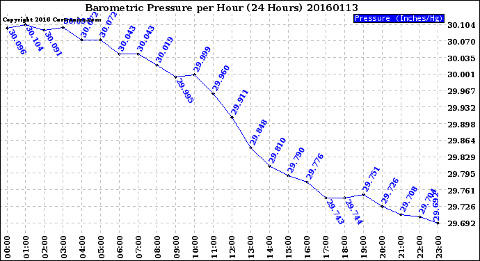 Milwaukee Weather Barometric Pressure<br>per Hour<br>(24 Hours)