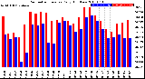 Milwaukee Weather Barometric Pressure<br>Daily High/Low