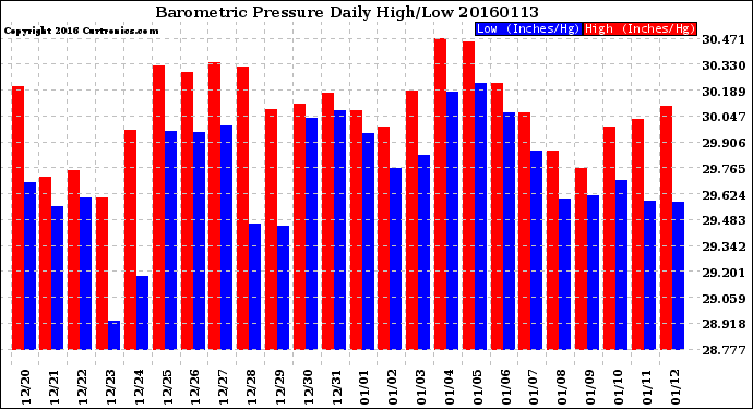 Milwaukee Weather Barometric Pressure<br>Daily High/Low