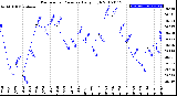 Milwaukee Weather Barometric Pressure<br>Daily High