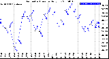 Milwaukee Weather Barometric Pressure<br>Daily Low