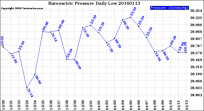 Milwaukee Weather Barometric Pressure<br>Daily Low