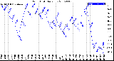 Milwaukee Weather Wind Chill<br>Daily Low