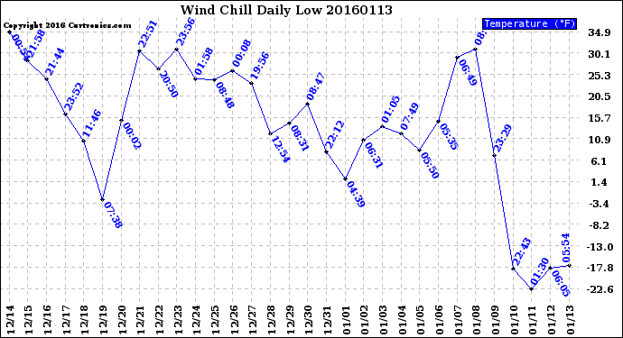 Milwaukee Weather Wind Chill<br>Daily Low