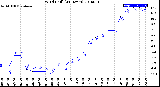 Milwaukee Weather Wind Chill<br>(24 Hours)