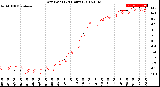 Milwaukee Weather Dew Point<br>(24 Hours)