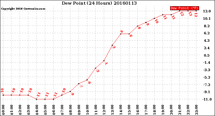 Milwaukee Weather Dew Point<br>(24 Hours)