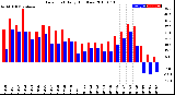 Milwaukee Weather Dew Point<br>Daily High/Low