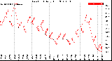 Milwaukee Weather Dew Point<br>Daily High