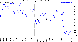 Milwaukee Weather Dew Point<br>Daily Low