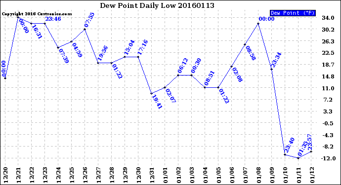 Milwaukee Weather Dew Point<br>Daily Low