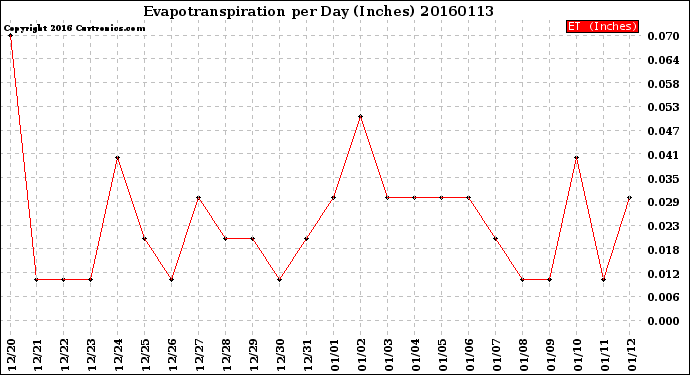 Milwaukee Weather Evapotranspiration<br>per Day (Inches)