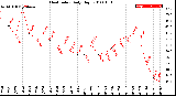 Milwaukee Weather Heat Index<br>Daily High